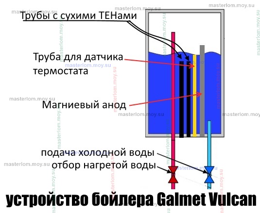 устройство бойлера Galmet Vulcan
